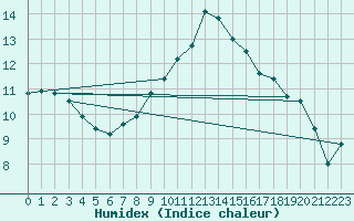 Courbe de l'humidex pour Trawscoed