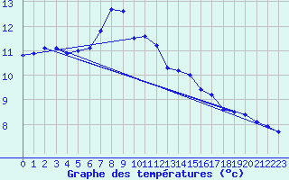 Courbe de tempratures pour Einsiedeln