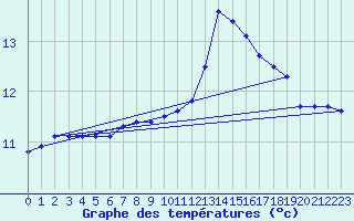 Courbe de tempratures pour Ploudalmezeau (29)