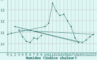 Courbe de l'humidex pour Charlwood