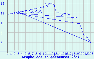 Courbe de tempratures pour Marham