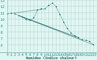 Courbe de l'humidex pour Wien / Hohe Warte