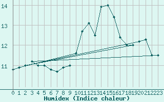 Courbe de l'humidex pour Uccle