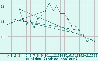 Courbe de l'humidex pour Saint-Sulpice (63)