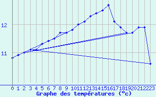 Courbe de tempratures pour Lanvoc (29)