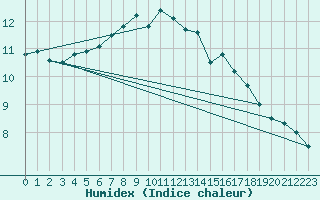 Courbe de l'humidex pour La Fretaz (Sw)