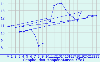 Courbe de tempratures pour Leucate (11)