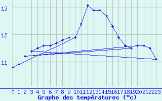 Courbe de tempratures pour Sainte-Genevive-des-Bois (91)