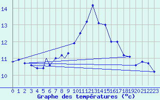 Courbe de tempratures pour Geilenkirchen