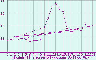 Courbe du refroidissement olien pour Blois (41)