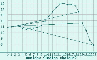 Courbe de l'humidex pour Epinal (88)