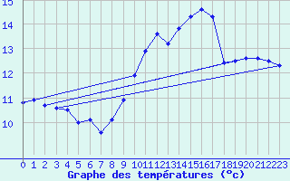 Courbe de tempratures pour Ile du Levant (83)