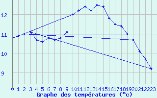 Courbe de tempratures pour Crosby