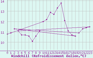 Courbe du refroidissement olien pour Mandailles-Saint-Julien (15)