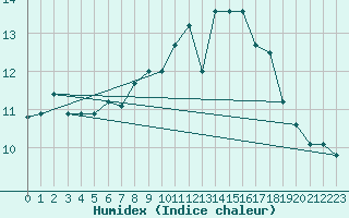 Courbe de l'humidex pour Fisterra