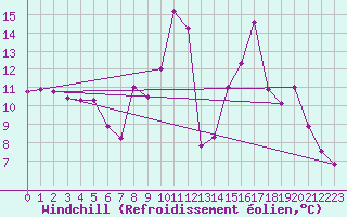 Courbe du refroidissement olien pour Laragne Montglin (05)