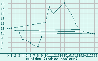 Courbe de l'humidex pour Ploudalmezeau (29)