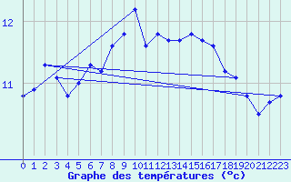 Courbe de tempratures pour Kramolin-Kosetice