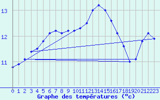 Courbe de tempratures pour Lanvoc (29)