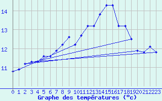 Courbe de tempratures pour Fisterra