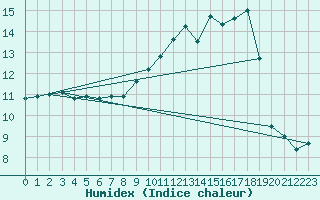 Courbe de l'humidex pour Saint-Yrieix-le-Djalat (19)