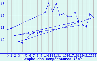 Courbe de tempratures pour Ile Rousse (2B)
