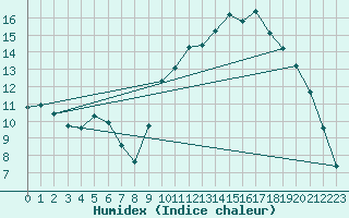 Courbe de l'humidex pour Recoubeau (26)