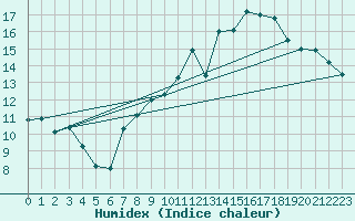Courbe de l'humidex pour Harville (88)