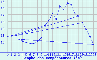 Courbe de tempratures pour Muret (31)