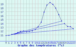 Courbe de tempratures pour Tthieu (40)