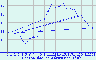 Courbe de tempratures pour Six-Fours (83)