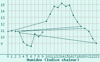 Courbe de l'humidex pour Wolfsegg