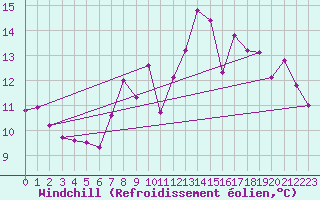 Courbe du refroidissement olien pour Ble / Mulhouse (68)