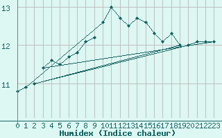 Courbe de l'humidex pour Valentia Observatory