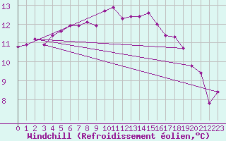 Courbe du refroidissement olien pour Albi (81)