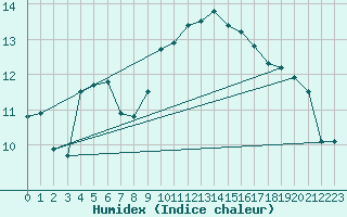 Courbe de l'humidex pour Cap Pertusato (2A)