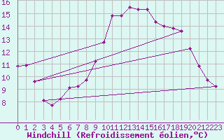 Courbe du refroidissement olien pour Six-Fours (83)