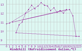 Courbe du refroidissement olien pour Punta Galea