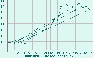 Courbe de l'humidex pour Glasgow (UK)