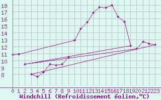 Courbe du refroidissement olien pour Marsillargues (34)