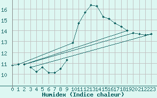 Courbe de l'humidex pour Sanary-sur-Mer (83)