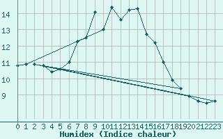 Courbe de l'humidex pour Kojovska Hola