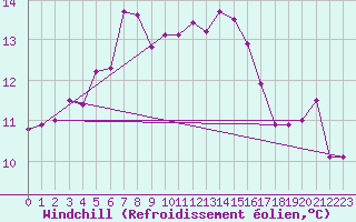 Courbe du refroidissement olien pour Bremerhaven