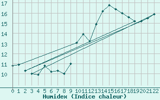 Courbe de l'humidex pour Besanon (25)