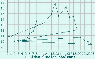 Courbe de l'humidex pour Boizenburg