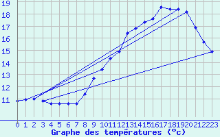 Courbe de tempratures pour Saverdun (09)