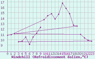 Courbe du refroidissement olien pour Aberporth