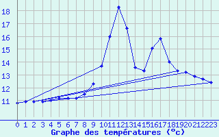 Courbe de tempratures pour Salen-Reutenen