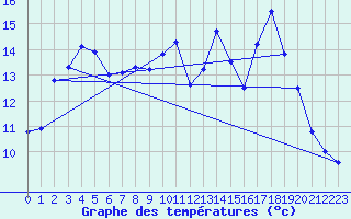 Courbe de tempratures pour Issanlas - Peyrebeille (07)