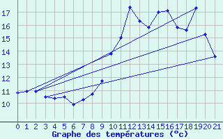 Courbe de tempratures pour Pointe de Socoa (64)